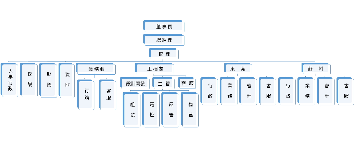 瑞盛專業分工組織配置圖
